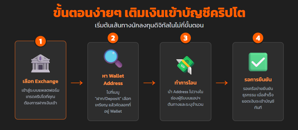 ขั้นตอนง่ายๆ เติมเงินเข้าบัญชีคริปโต